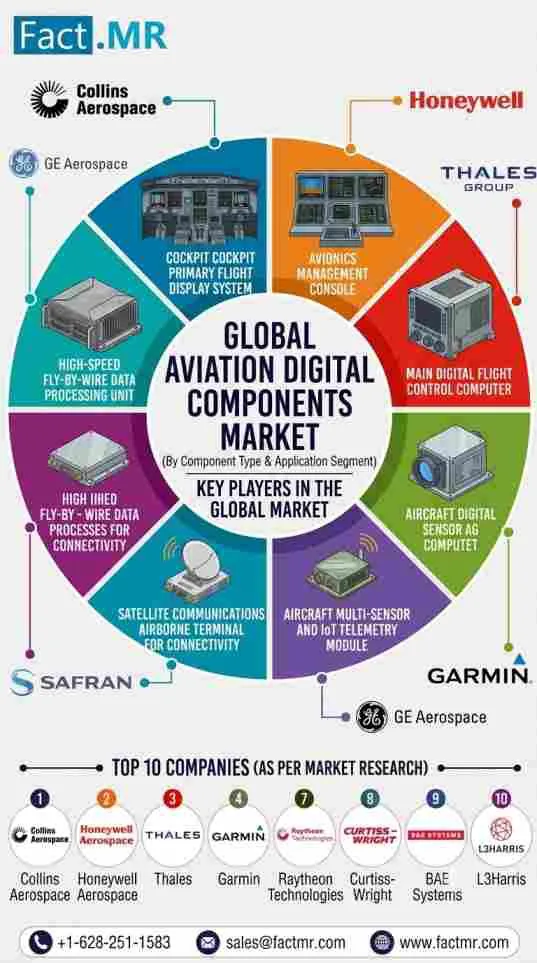Aviation Digital Components Market Gains Momentum as Connected Avionics and Aircraft Replacement Drive Digital Hardware Demand