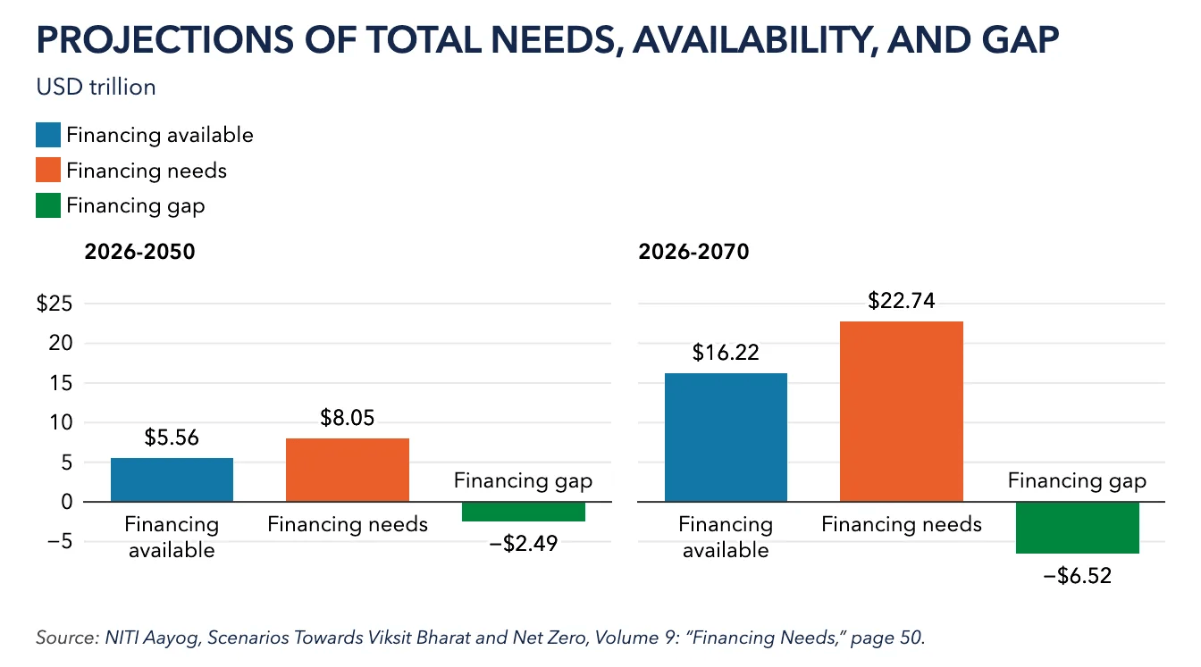 Finance Beyond the COP: How India Is Rebuilding the Case for Global Climate Finance