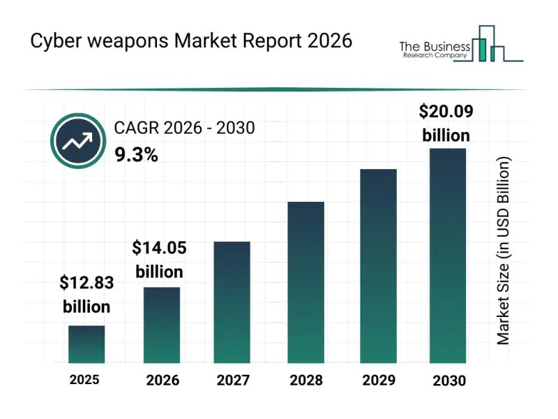 Cyber weapons Market Insights Highlight Segment Expansion And Market Leadership