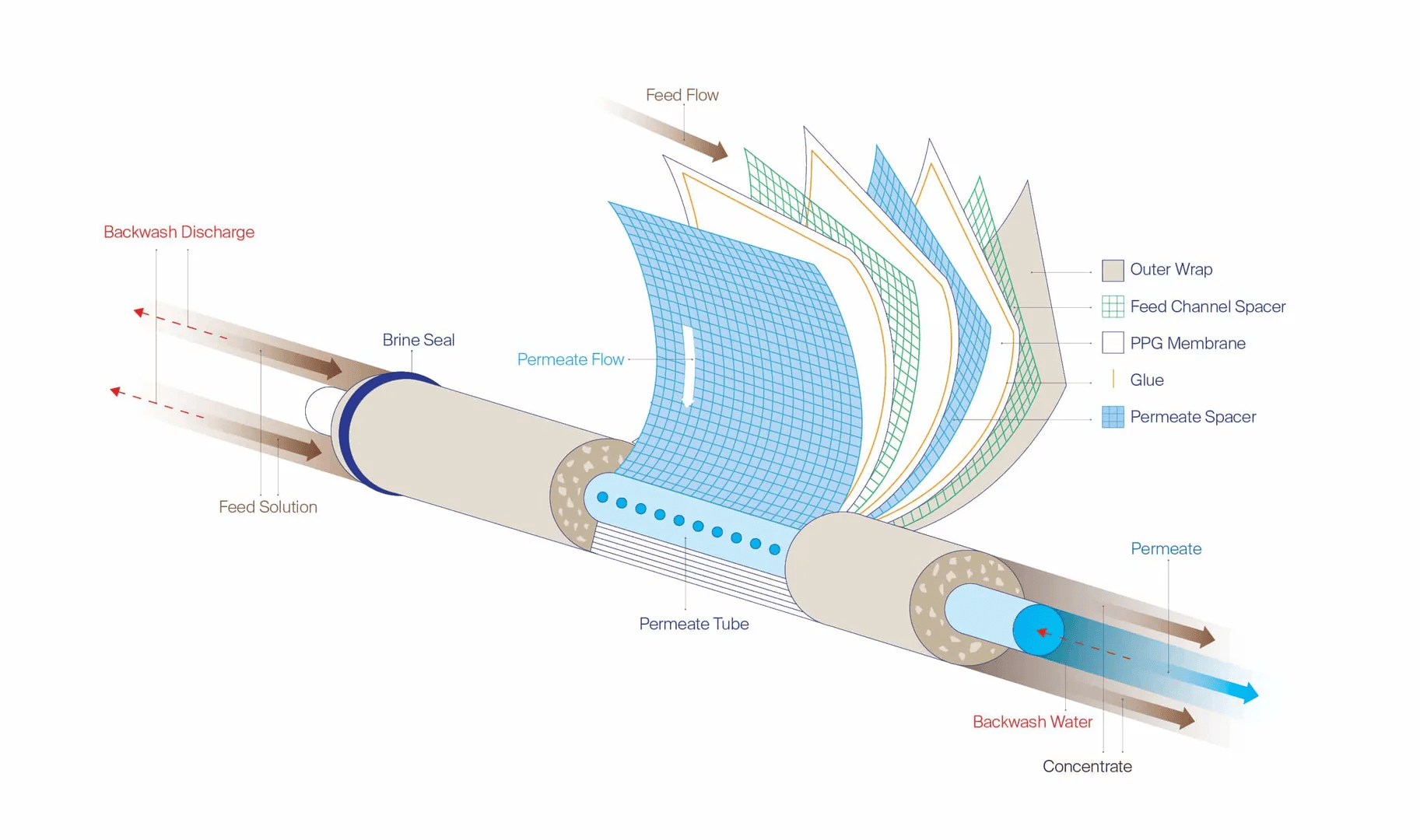 Advanced Membrane Filtration Supports Reclaimed Wastewater Reuse