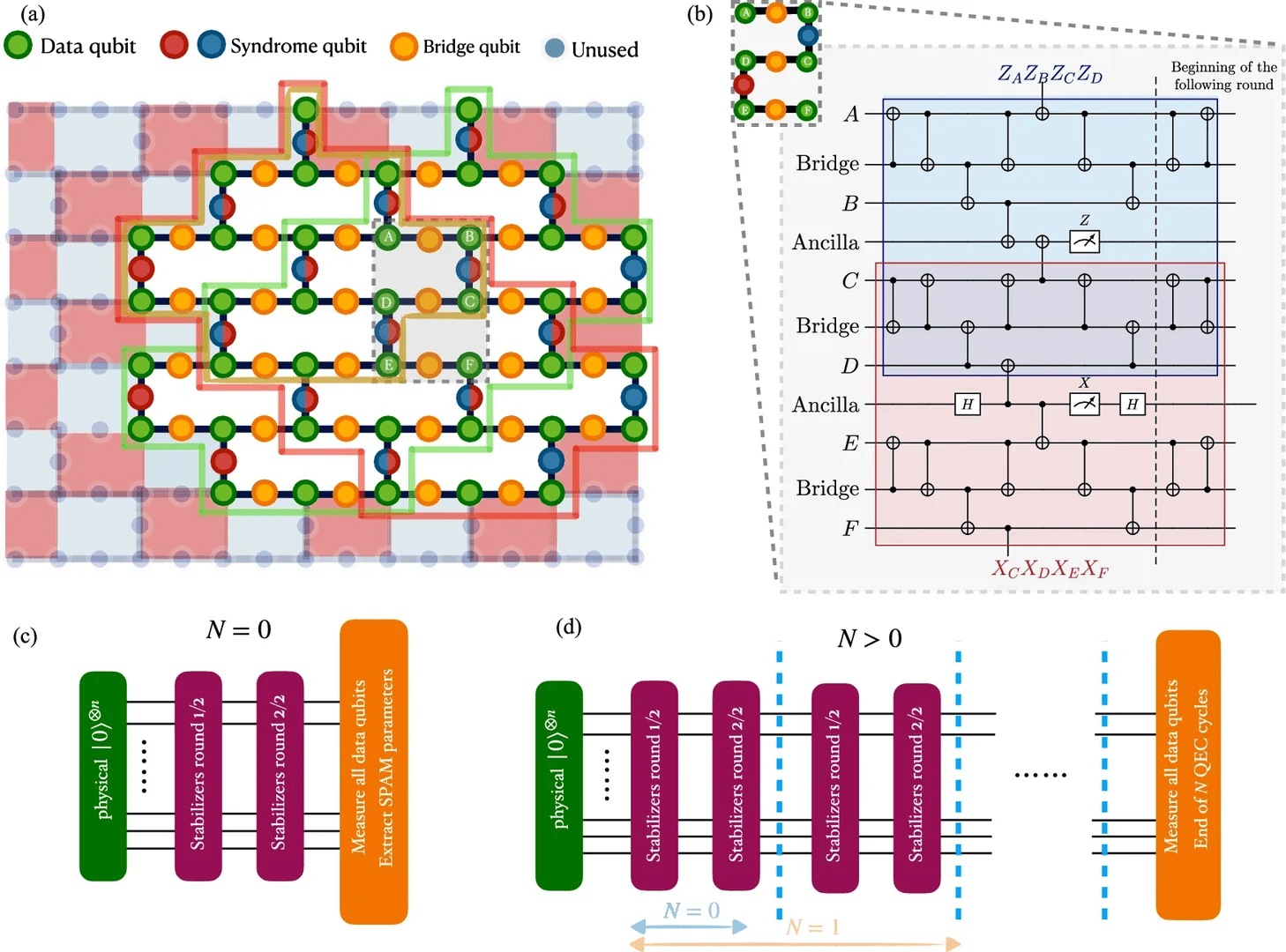 USC and Quantum Elements Demonstrate Surface Code Scaling on IBM Heavy-Hex Processors