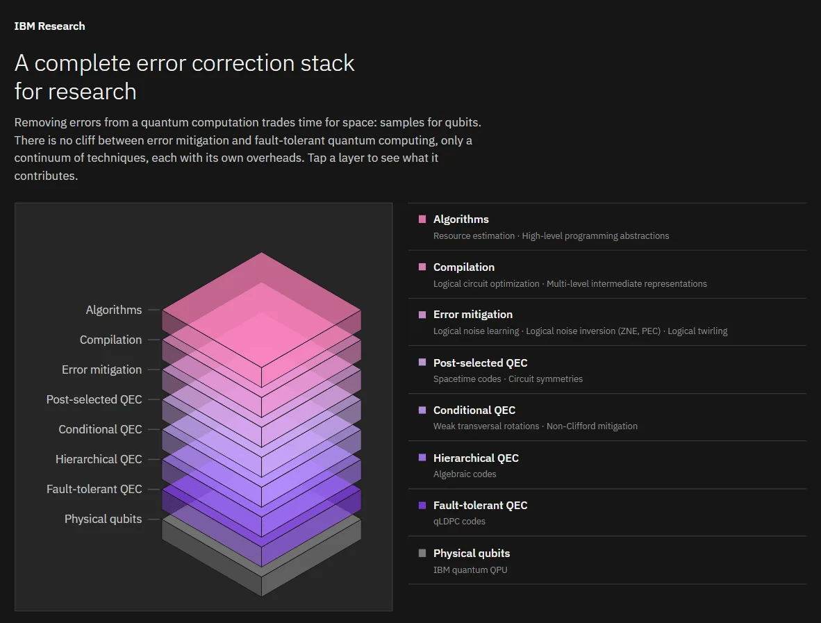 IBM Research Demonstrates Hybrid Spacetime PEC to Reduce Error-Mitigation Sampling Overhead by 63×