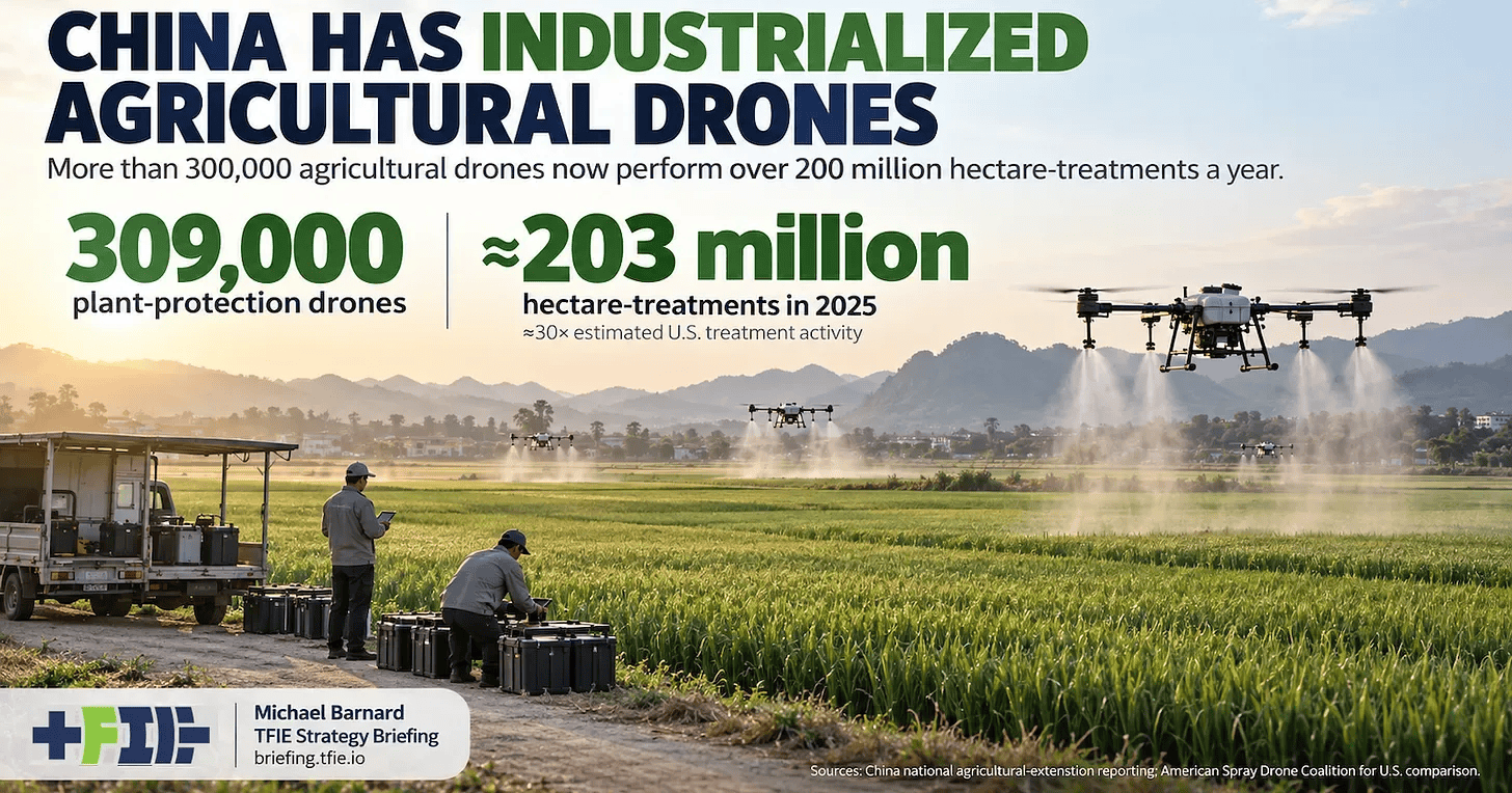China Is Doing About 30 Times More Agricultural Drone Work Than The U.S.