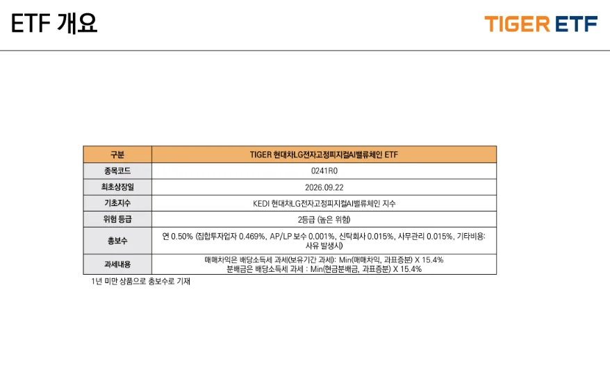Mirae Asset Launches Physical AI ETF Anchored by Hyundai Motor, LG Electronics