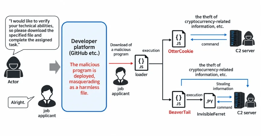 Contagious Interview Campaign Compromises 30,000 Devices, Steals $10.71M in Crypto