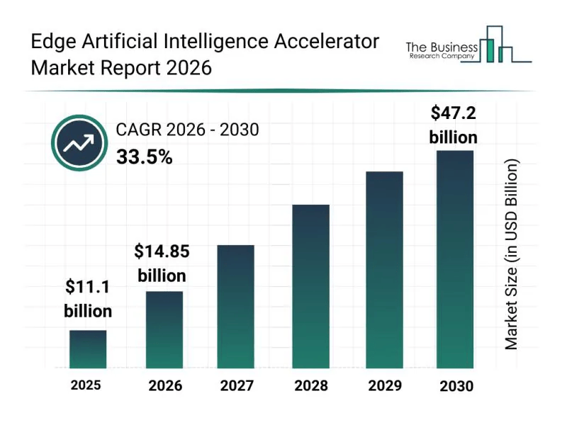 Edge Artificial Intelligence Accelerator Market Insights Highlight Segment Expansion And Market Leadership
