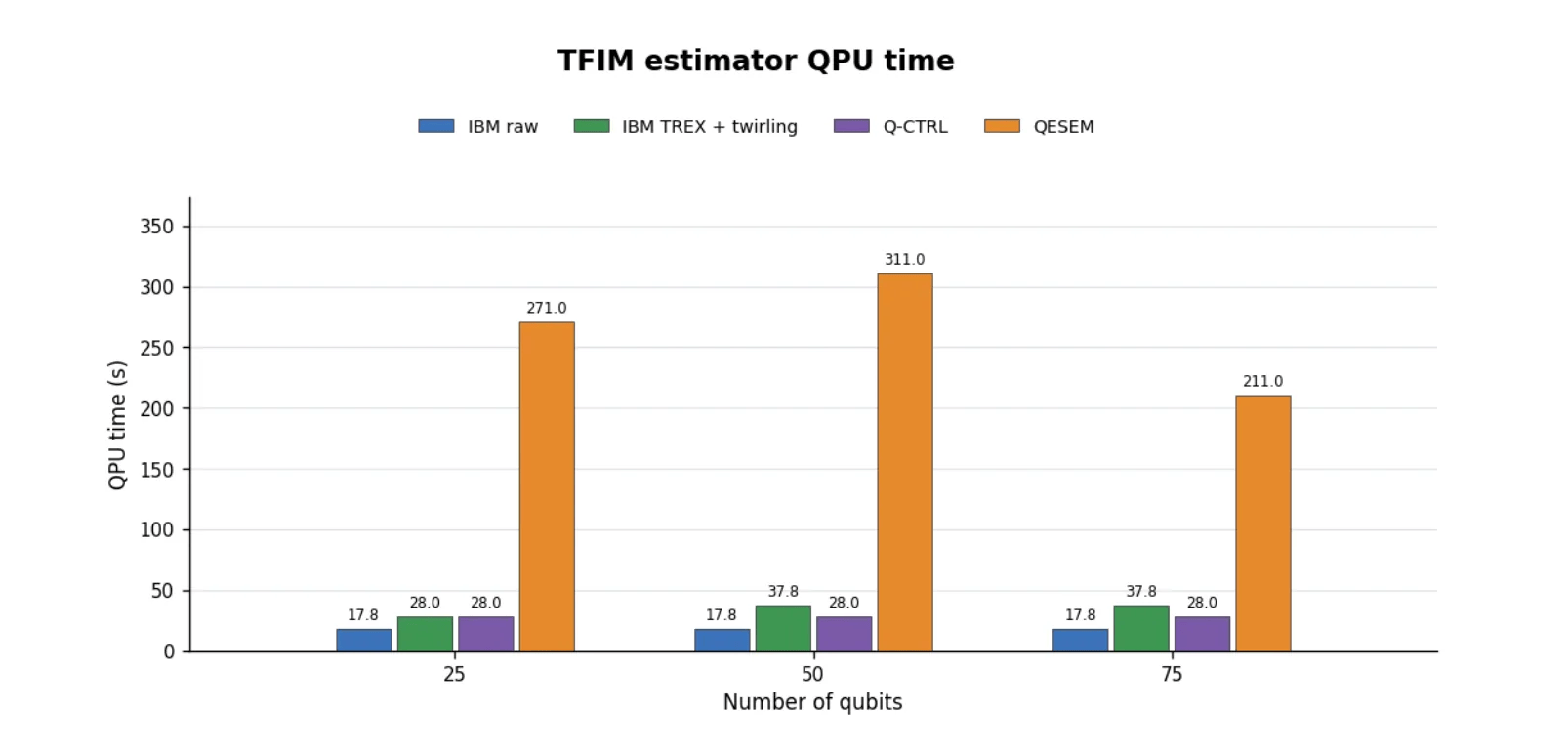 Independent Cross-Stack Benchmark Evaluates Commercial Quantum Error Management on 156-Qubit IBM Heron Hardware