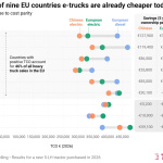 Electric Trucks Cheaper To Operate Than Diesel For Almost Half Of Trucks Sold In EU — New Analysis