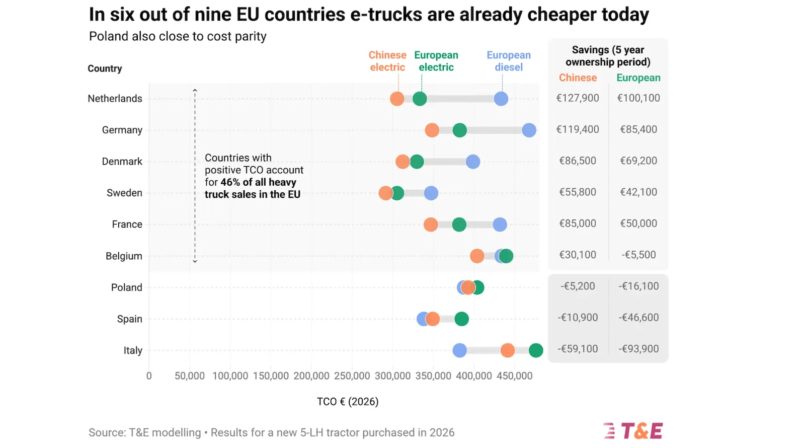 Electric Trucks Cheaper To Operate Than Diesel For Almost Half Of Trucks Sold In EU — New Analysis