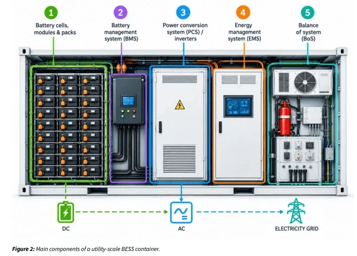 Urgent need for cybersecurity overhaul as BESS deployment accelerates, Energy Storage Europe says
