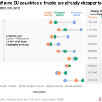 Are Electric Trucks Cheaper To Operate Than Diesel?