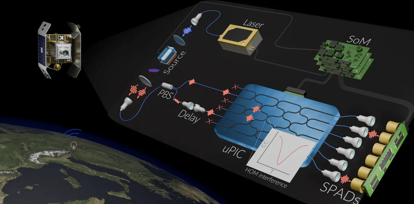 University of Vienna Demonstrates First In-Orbit Operation of a Programmable Quantum Photonic Processor