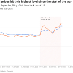 Driving An EV Now Costs Half As Much As Diesel, New Analysis Shows