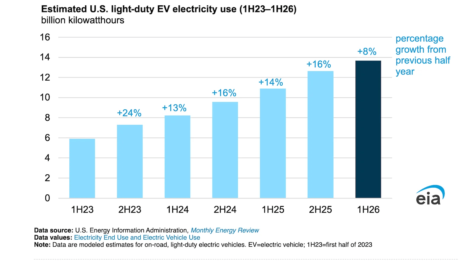 U.S. Electricity Use For Electric Vehicles Increasing At A Slower Pace In 2026