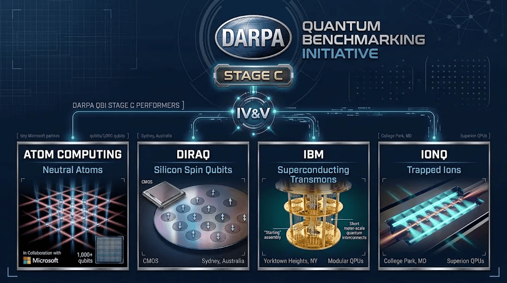 DARPA Selects Atom Computing, Diraq, IBM, and IonQ for Final Stage C Verification under Quantum Benchmarking Initiative