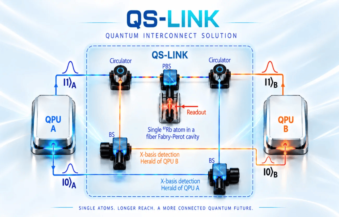 Quantum Source Introduces Memory-Assisted Photonic Interconnect to Unify Multi-Modal Quantum Computing