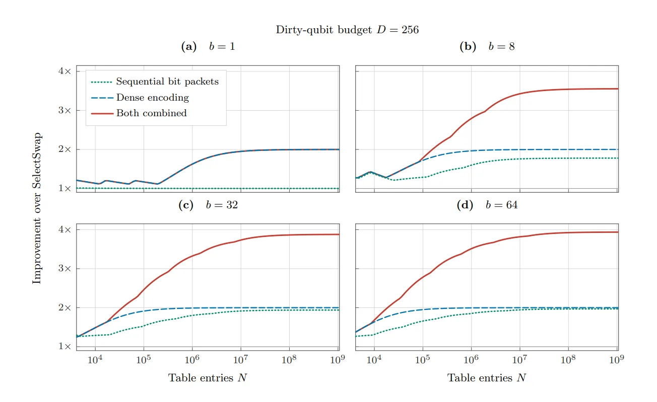 Xanadu Cuts Quantum Read-Only Memory Costs by ~4x via Dense Encoding