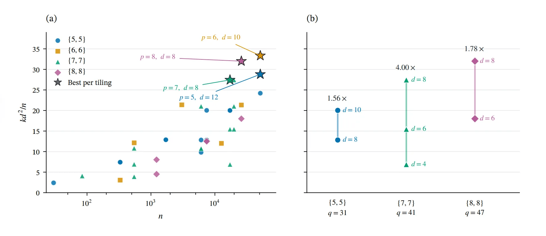University of Saskatchewan Researchers Achieve Record Hyperbolic Surface Code Efficiency for Modular Fault-Tolerant Architectures