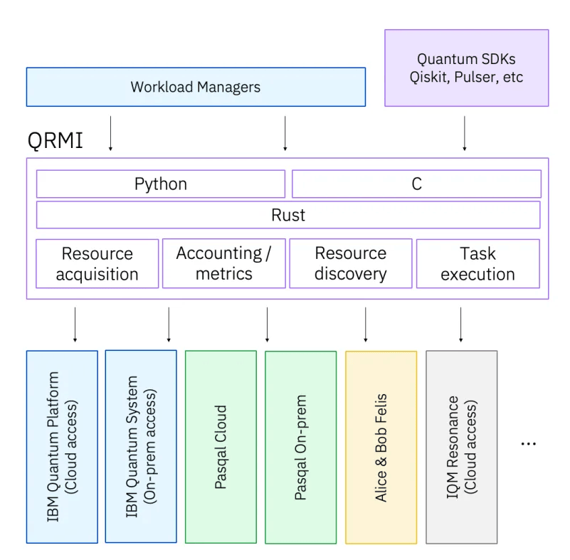 Multi-Institutional Consortium Expands QRMI to Standardize Quantum-HPC Integration Across Major Workload Managers