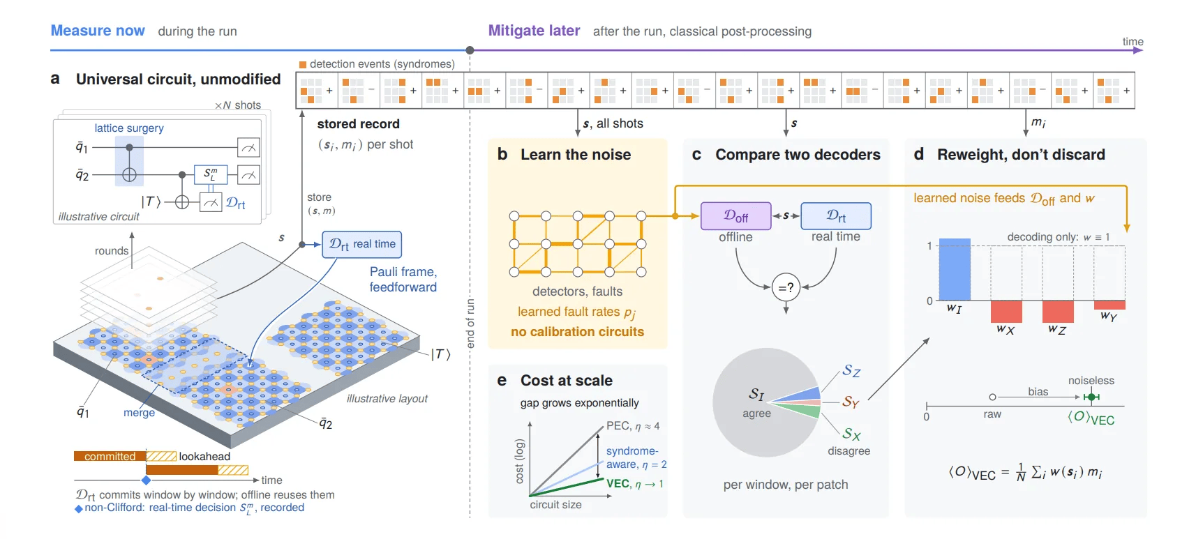 Google Quantum AI Introduces Virtual Error Cancellation for Universal Logical Circuits
