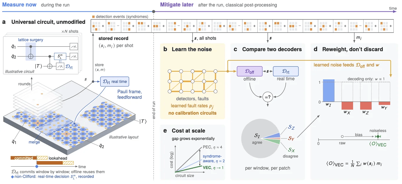 Google Researchers Propose Using Error Records to Improve Quantum Results After Computation