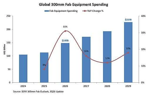 Global 300mm Fab Equipment Spending to Reach $227 Billion in 2029 as Buildout Accelerates