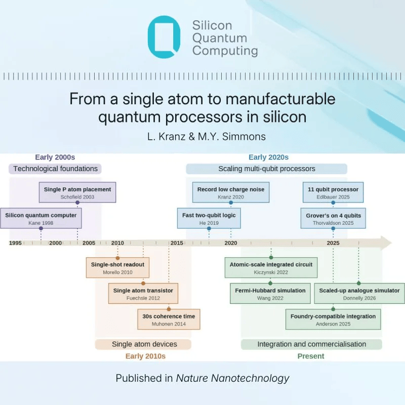 Silicon Quantum Computing Traces 25-Year Roadmap to Atomic-Precision Manufacturing in Nature Nanotechnology
