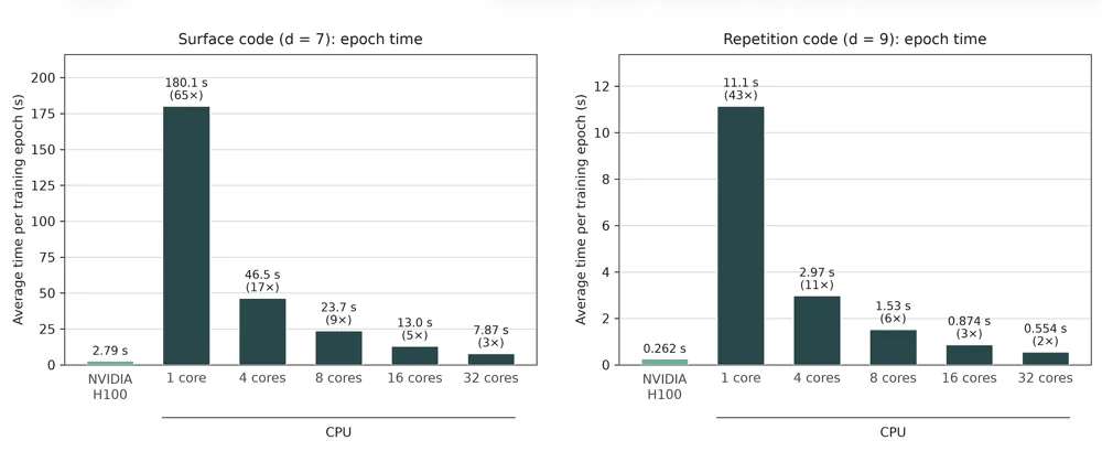 Riverlane and NVIDIA Demonstrate Accelerated QEC Decoder Calibration Using GPU Processing