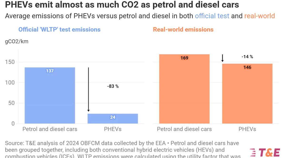 Misleading Plug-in Hybrid Emissions Figures Risk Cheating Consumers, T&E Warns
