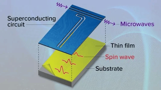 Argonne and UIUC Demonstrate First On-Chip Coupling of Propagating Spin Waves to Superconducting Circuits