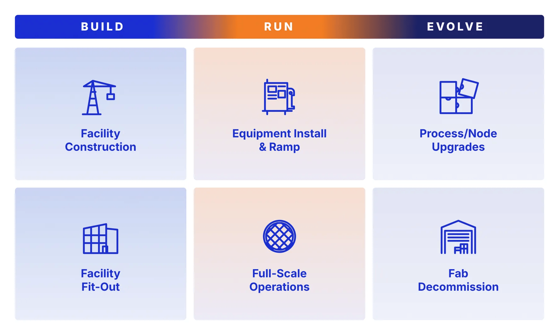 ABM Maps the Six Phases of a Fab’s Life