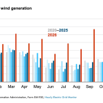 Monthly Wind Generation In ISO-NE Is About 68% Higher Than Last Year