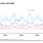 PJM, ERCOT, and SWPP All Set Peak Load Records This Summer