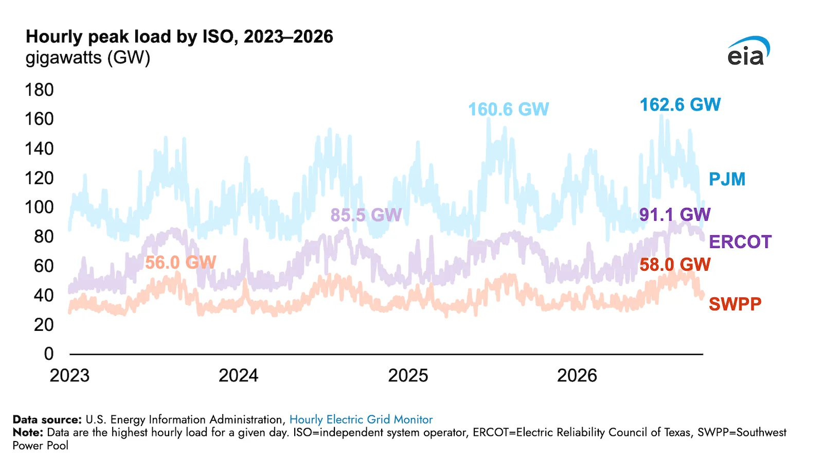 PJM, ERCOT, and SWPP All Set Peak Load Records This Summer
