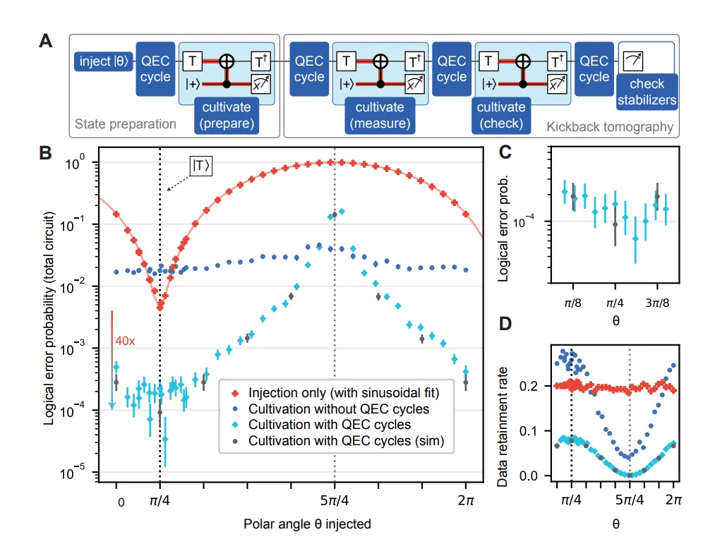 Google Quantum AI Demonstrates Magic State Cultivation on Willow Processor in Science Milestone