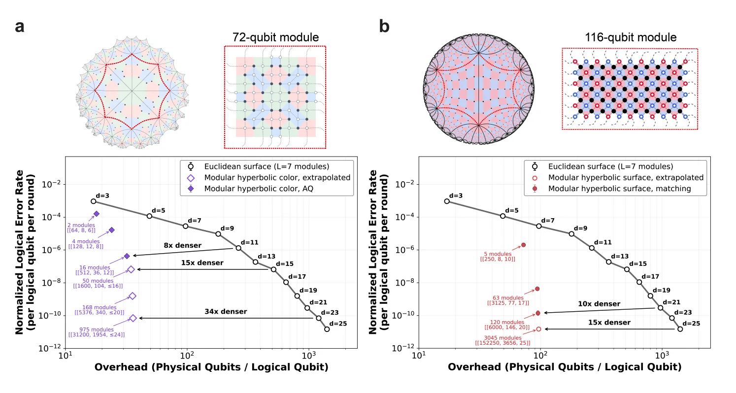 Google Quantum AI & DeepMind Demonstrate Modular Hyperbolic Codes for Over 30x QEC Overhead Reduction