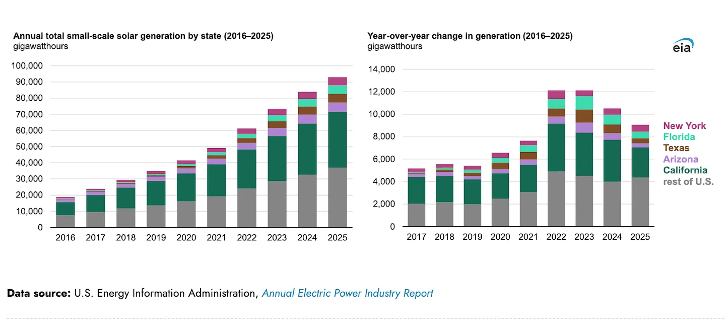 U.S. Small-Scale Solar Generation Has Quadrupled in the Last Decade