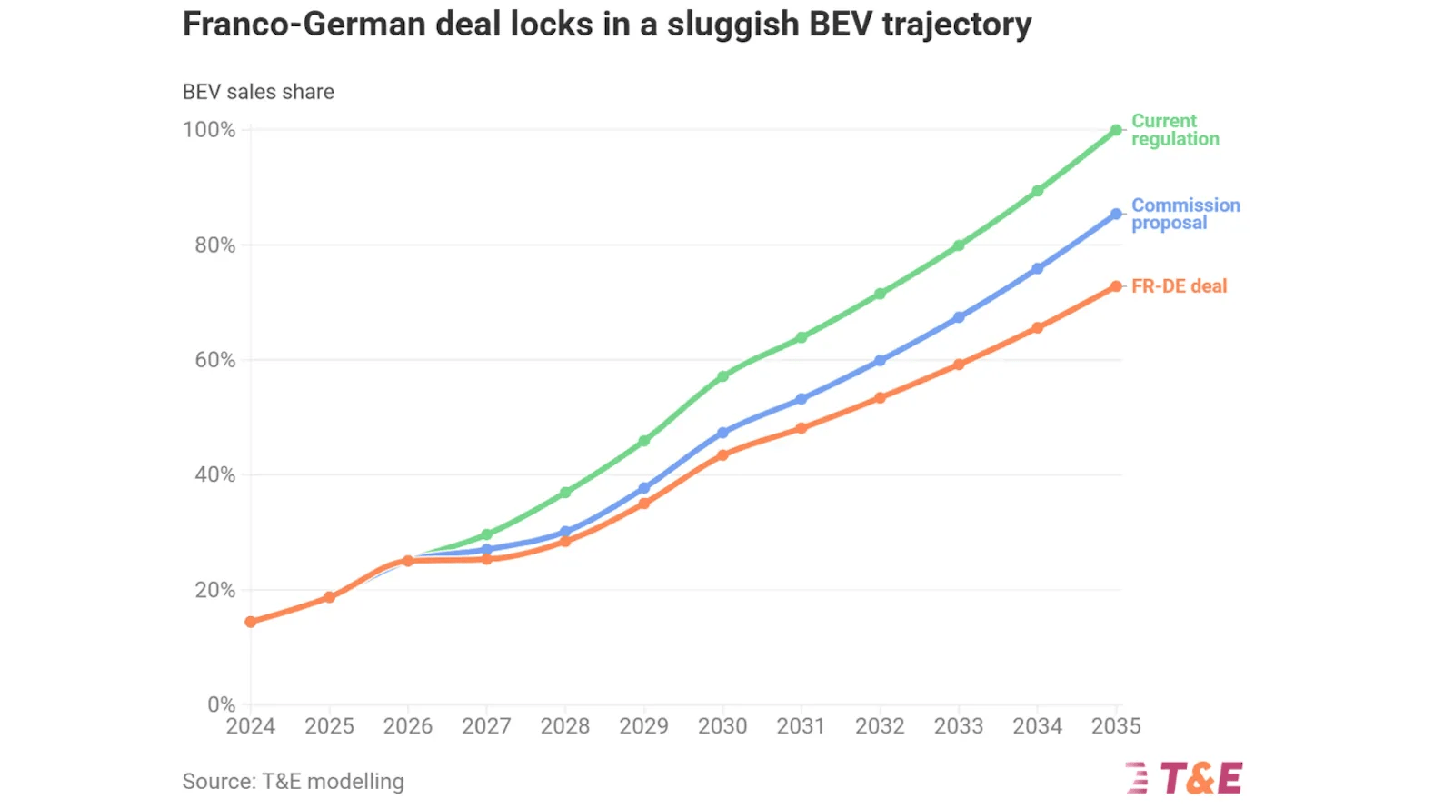 Franco-German Car Deal A ‘Historic Mistake’ That Weakens Climate Ambition And Europe’s Car Industry
