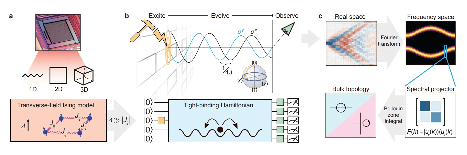 D-Wave Demonstrates 3D Analog-Digital Quantum Simulation of Higher-Order Topological Insulators Using 728 Qubits