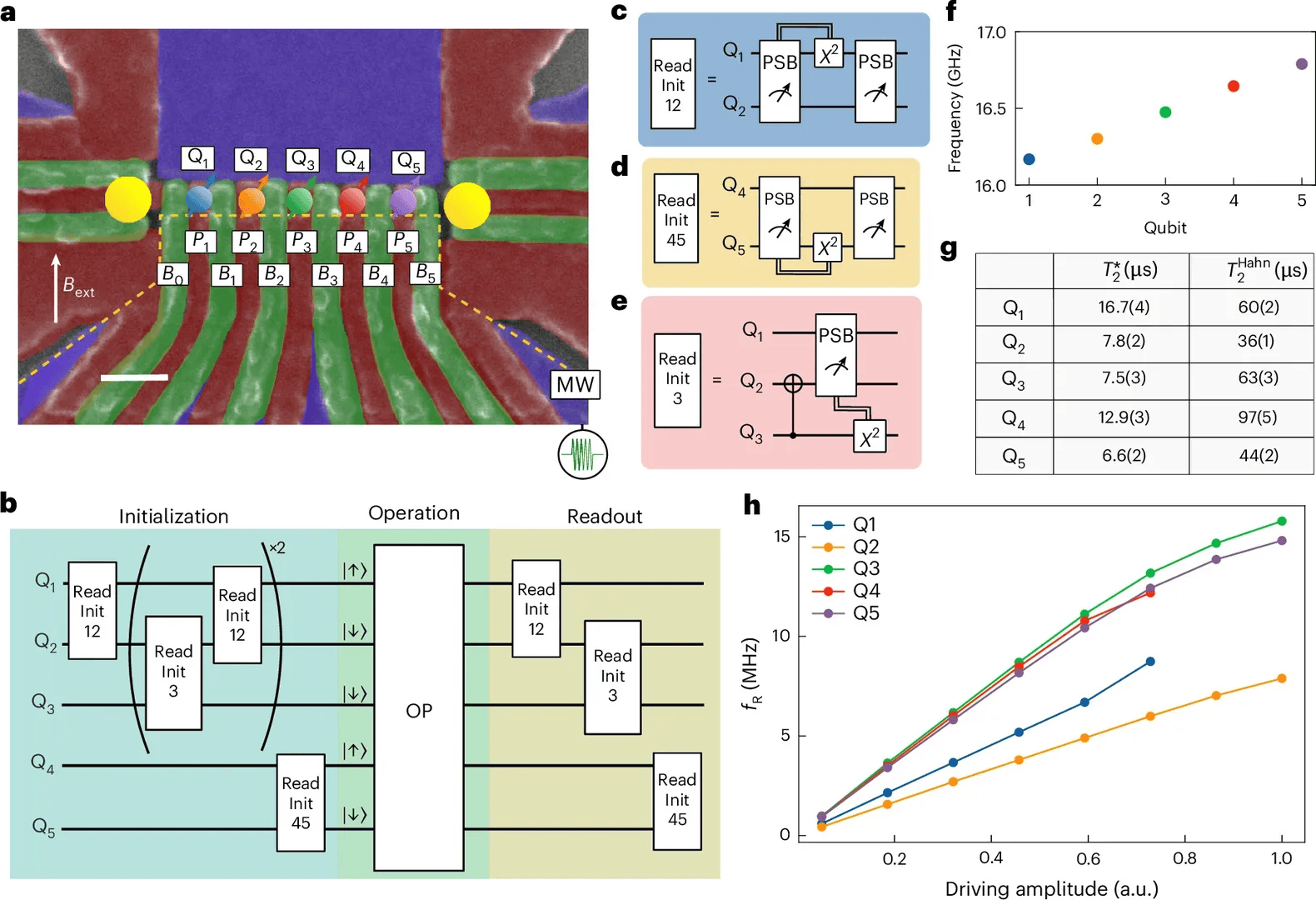 RIKEN Demonstrates High-Fidelity Simultaneous Control of Silicon Spin Qubits Above 99.9% Threshold