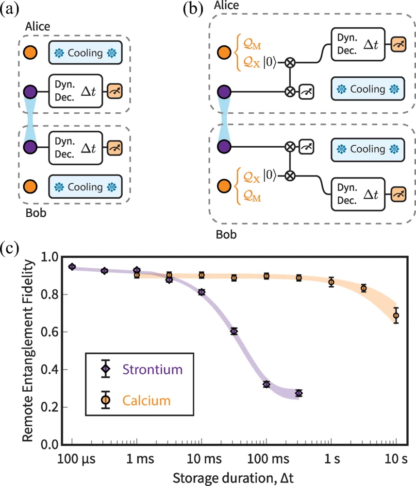 University of Oxford Entangles Multi-Species Atom Network and Extends Memory Storage Beyond 10 Seconds