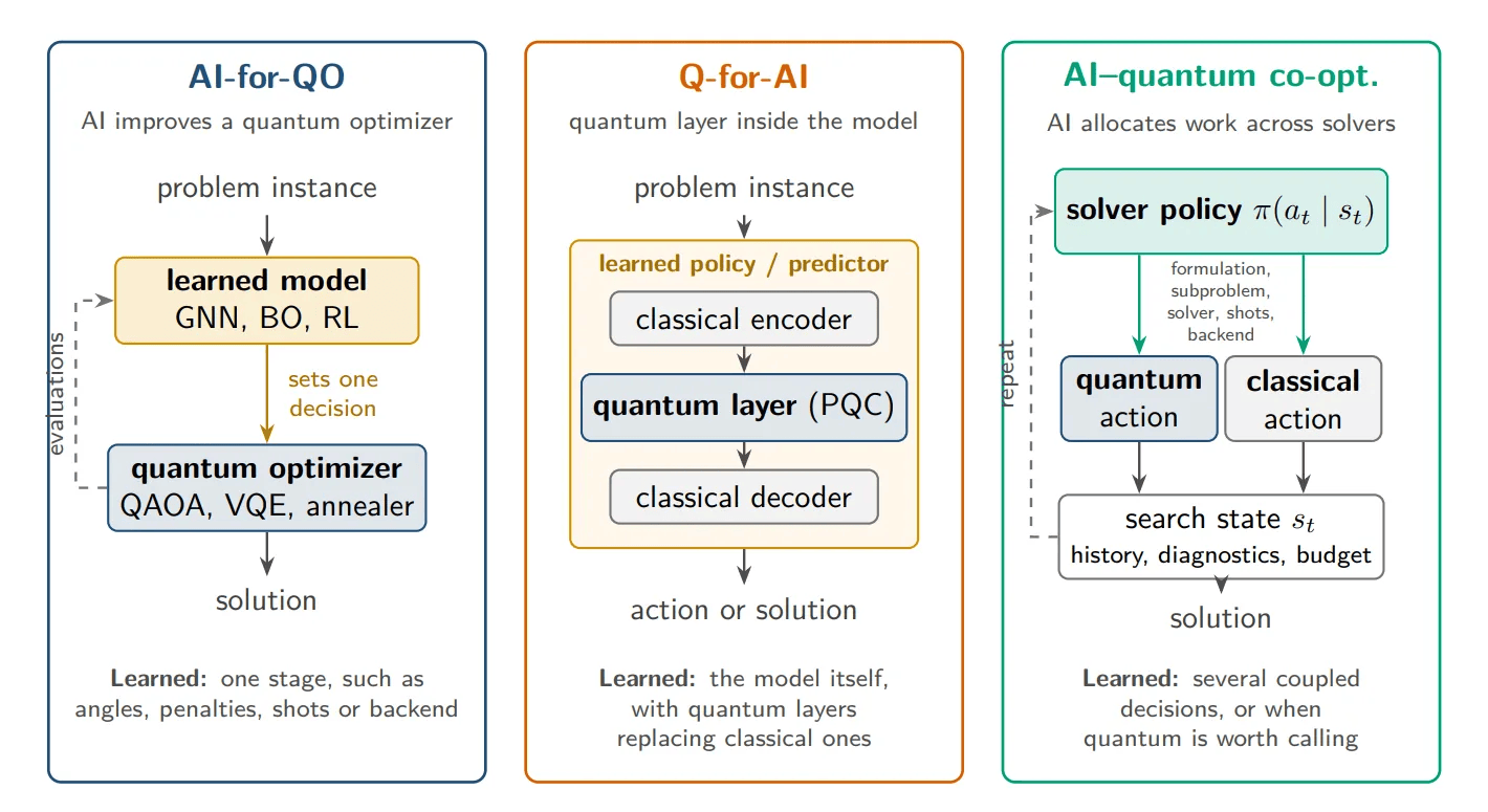 Review Evaluates AI and Quantum Computing Paradigms for Adaptive Combinatorial Optimization