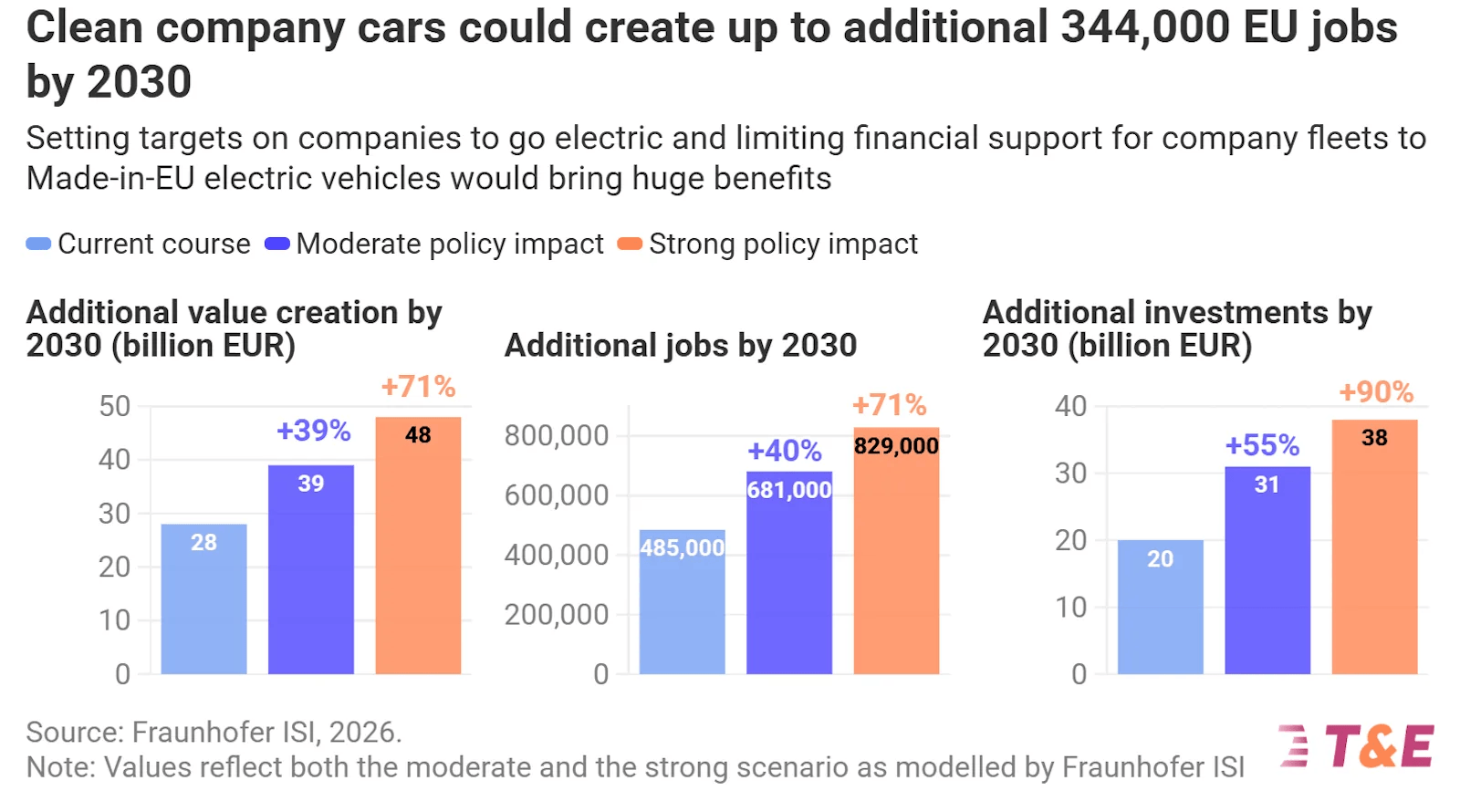 Rapid Transition to Electric Company Cars Could Generate 344,000 EU Jobs by 2030 — Study
