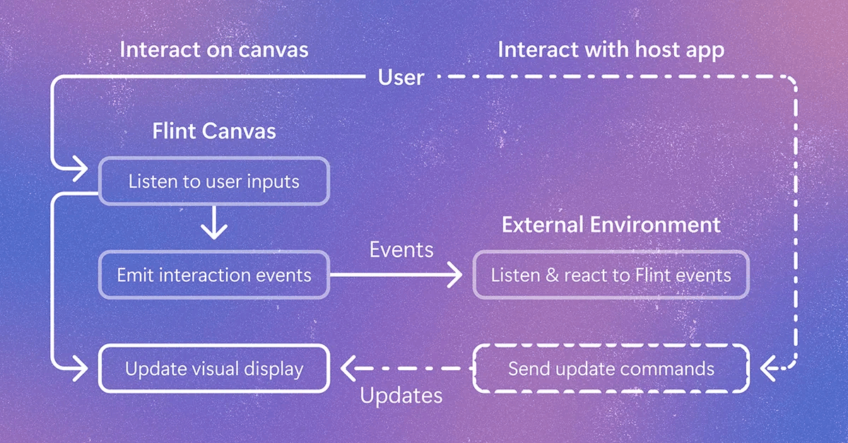 Beyond static charts: Helping AI create visualizations you can explore