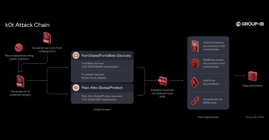 Hackers Breach Enterprise Firewalls and VPNs, Exposing Over 70,000 Credentials