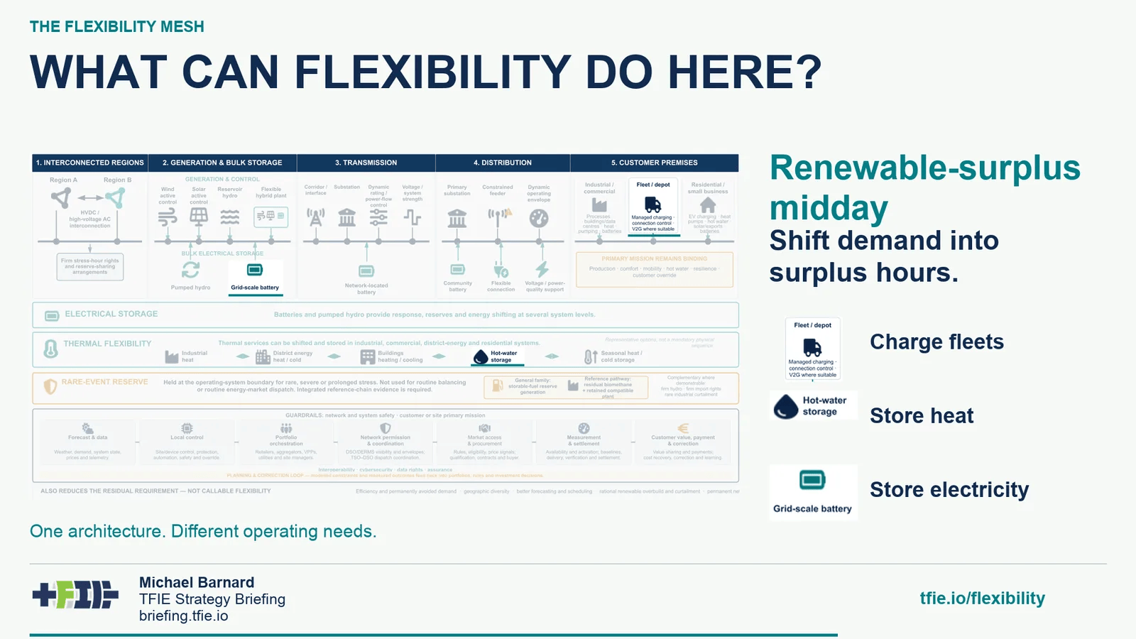 What Can Grid Flexibility Actually Do Here?