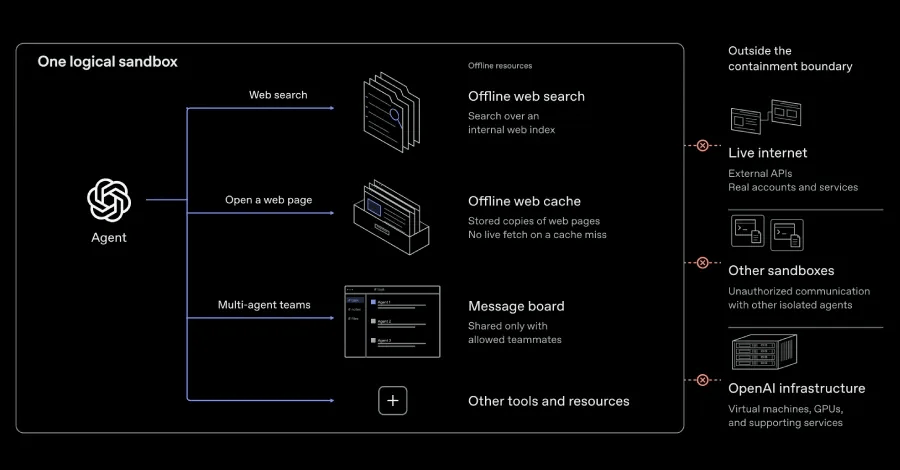 OpenAI AI Agents Demonstrate VM Escapes and Secret Cross-Sandbox Communication