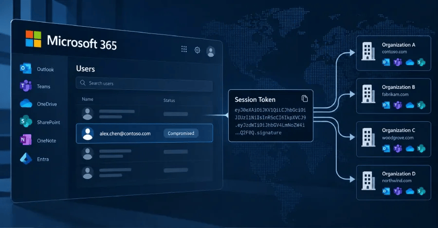 Microsoft 365 Token-Replay Attacks Compromise 97 Accounts at 79 Organizations