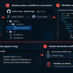 Gheist Uses Stolen GitHub Tokens to Steal Private Repository Secrets via Actions Logs